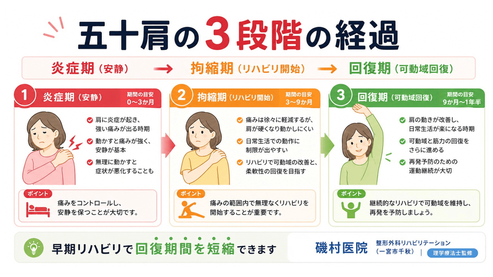 五十肩の3段階の経過｜炎症期・拘縮期・回復期